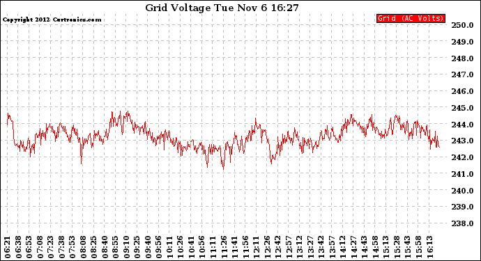 Solar PV/Inverter Performance Grid Voltage