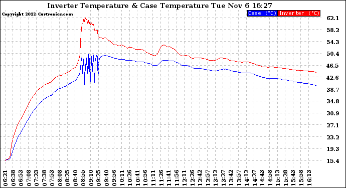 Solar PV/Inverter Performance Inverter Operating Temperature