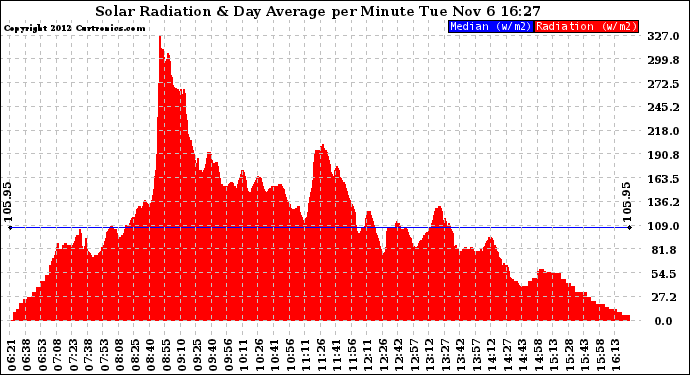 Solar PV/Inverter Performance Solar Radiation & Day Average per Minute