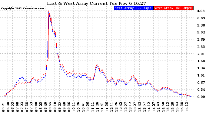 Solar PV/Inverter Performance Photovoltaic Panel Current Output