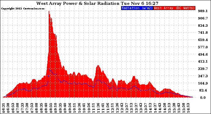 Solar PV/Inverter Performance West Array Power Output & Solar Radiation