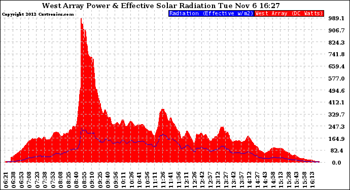 Solar PV/Inverter Performance West Array Power Output & Effective Solar Radiation