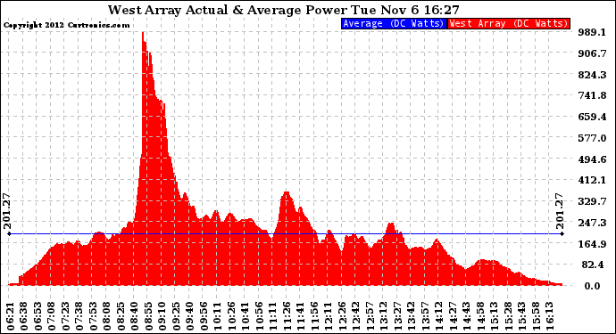 Solar PV/Inverter Performance West Array Actual & Average Power Output