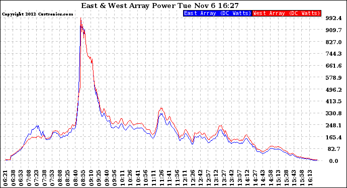 Solar PV/Inverter Performance Photovoltaic Panel Power Output