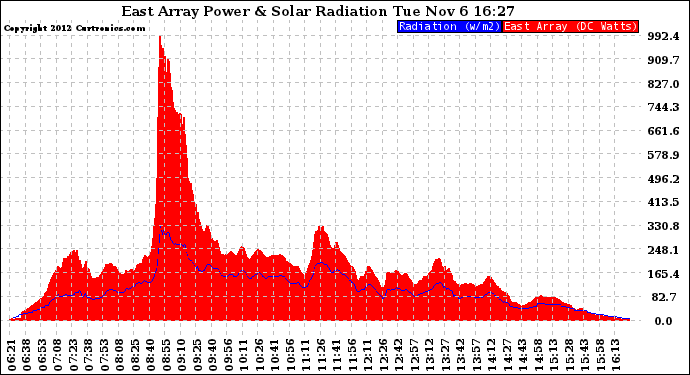 Solar PV/Inverter Performance East Array Power Output & Solar Radiation