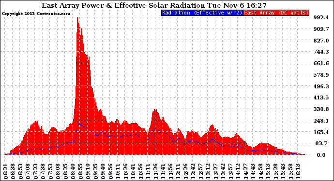 Solar PV/Inverter Performance East Array Power Output & Effective Solar Radiation