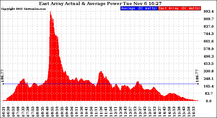 Solar PV/Inverter Performance East Array Actual & Average Power Output