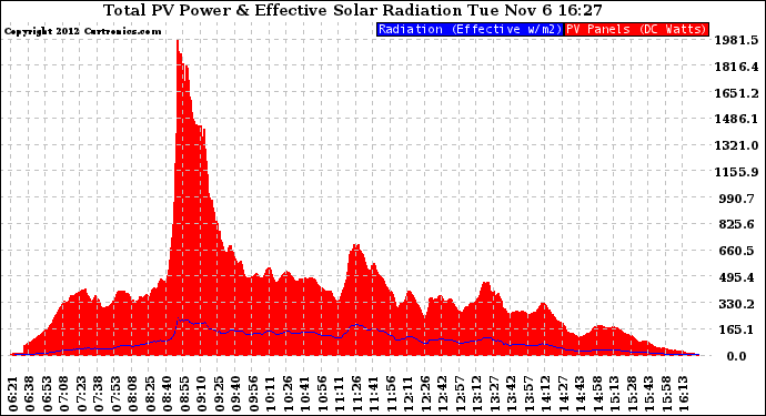 Solar PV/Inverter Performance Total PV Panel Power Output & Effective Solar Radiation