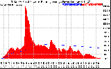 Solar PV/Inverter Performance Total PV Panel & Running Average Power Output