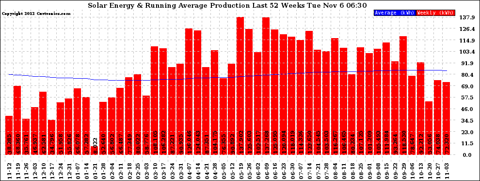 Solar PV/Inverter Performance Weekly Solar Energy Production Running Average Last 52 Weeks