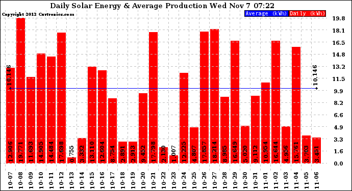 Solar PV/Inverter Performance Daily Solar Energy Production