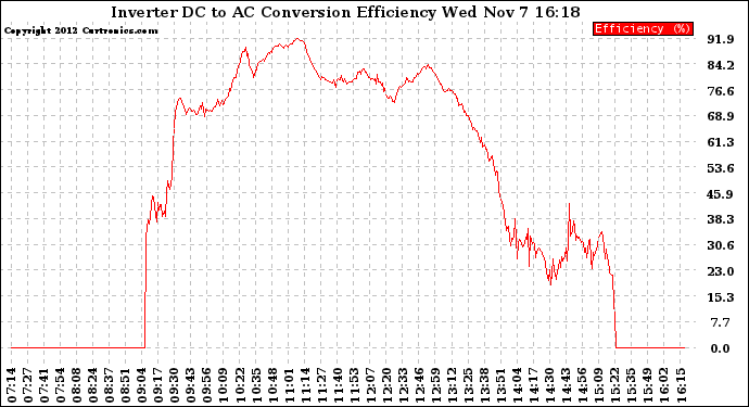 Solar PV/Inverter Performance Inverter DC to AC Conversion Efficiency