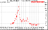 Solar PV/Inverter Performance Daily Energy Production Per Minute