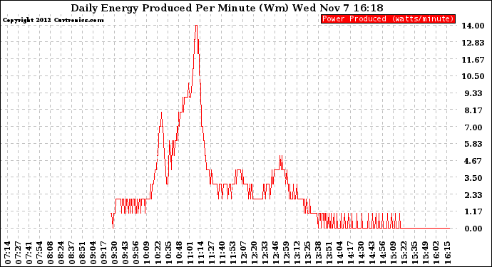 Solar PV/Inverter Performance Daily Energy Production Per Minute