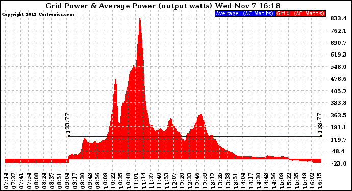 Solar PV/Inverter Performance Inverter Power Output