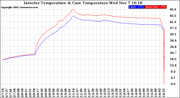 Solar PV/Inverter Performance Inverter Operating Temperature