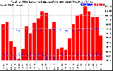 Solar PV/Inverter Performance Monthly Solar Energy Production Value Running Average