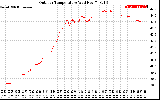 Solar PV/Inverter Performance Outdoor Temperature