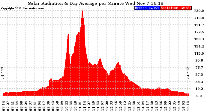 Solar PV/Inverter Performance Solar Radiation & Day Average per Minute