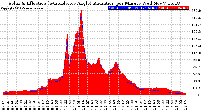 Solar PV/Inverter Performance Solar Radiation & Effective Solar Radiation per Minute