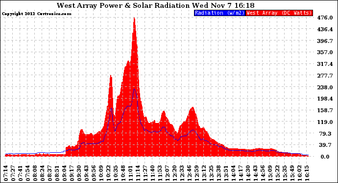 Solar PV/Inverter Performance West Array Power Output & Solar Radiation