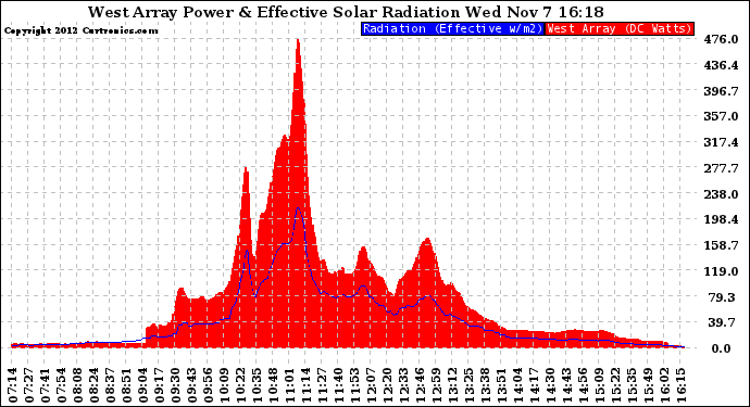 Solar PV/Inverter Performance West Array Power Output & Effective Solar Radiation