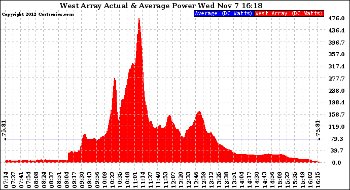 Solar PV/Inverter Performance West Array Actual & Average Power Output