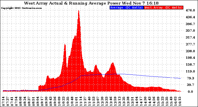 Solar PV/Inverter Performance West Array Actual & Running Average Power Output