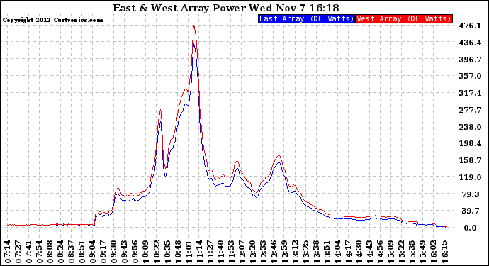 Solar PV/Inverter Performance Photovoltaic Panel Power Output