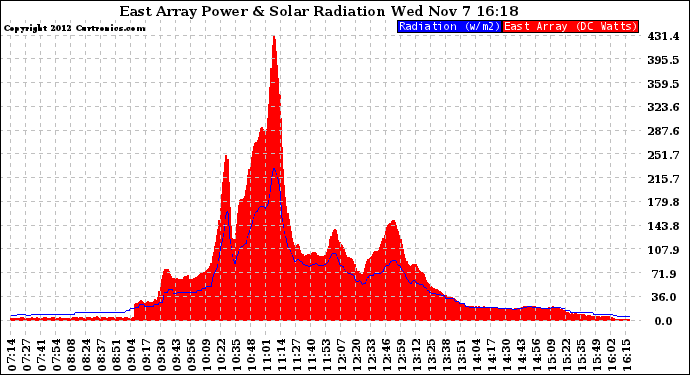 Solar PV/Inverter Performance East Array Power Output & Solar Radiation