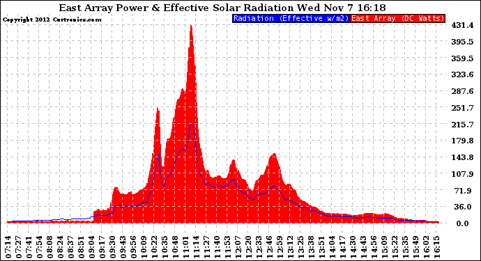 Solar PV/Inverter Performance East Array Power Output & Effective Solar Radiation