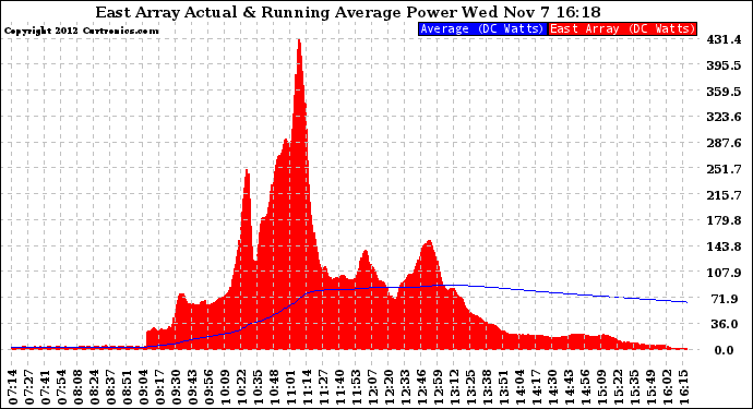 Solar PV/Inverter Performance East Array Actual & Running Average Power Output