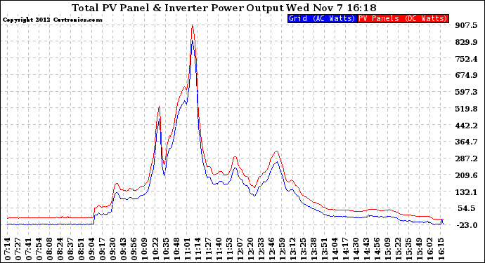 Solar PV/Inverter Performance PV Panel Power Output & Inverter Power Output