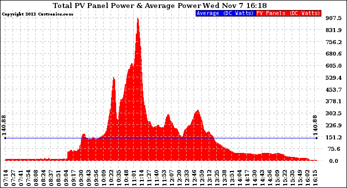 Solar PV/Inverter Performance Total PV Panel Power Output