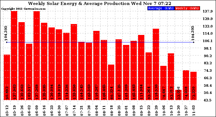 Solar PV/Inverter Performance Weekly Solar Energy Production