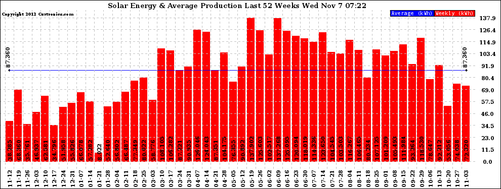 Solar PV/Inverter Performance Weekly Solar Energy Production Last 52 Weeks