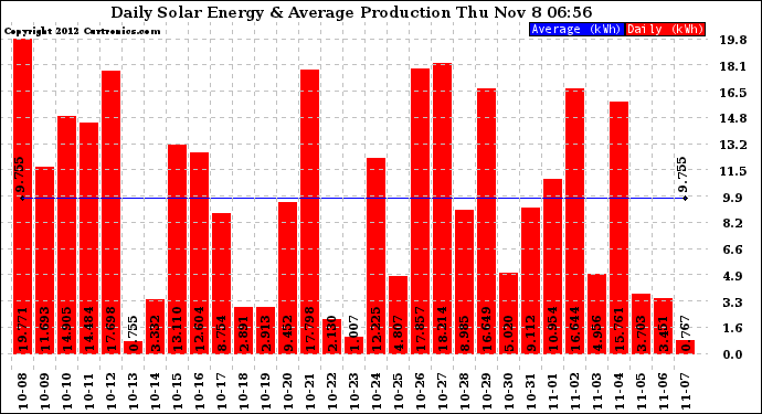 Solar PV/Inverter Performance Daily Solar Energy Production