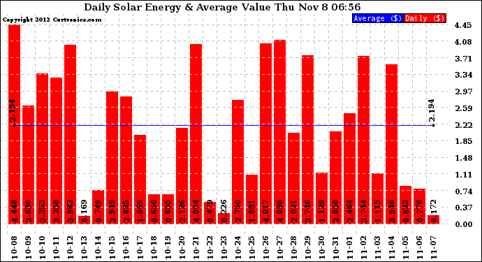 Solar PV/Inverter Performance Daily Solar Energy Production Value