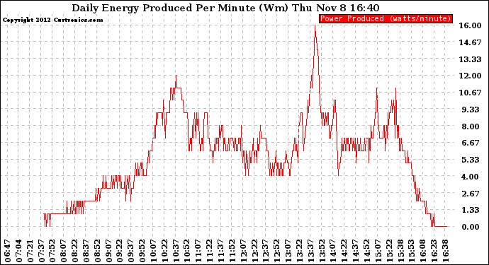 Solar PV/Inverter Performance Daily Energy Production Per Minute