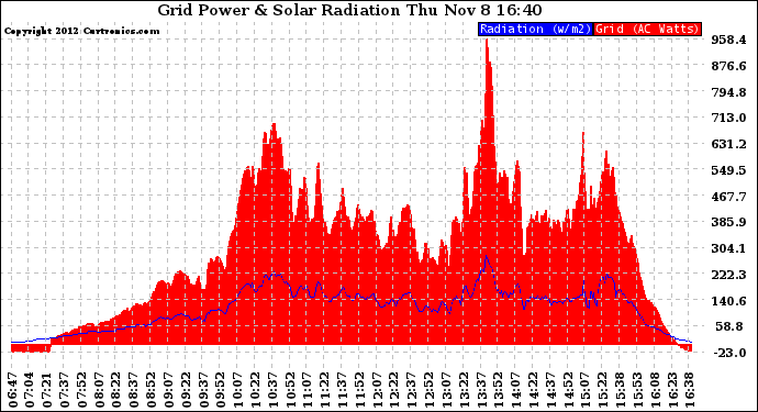 Solar PV/Inverter Performance Grid Power & Solar Radiation