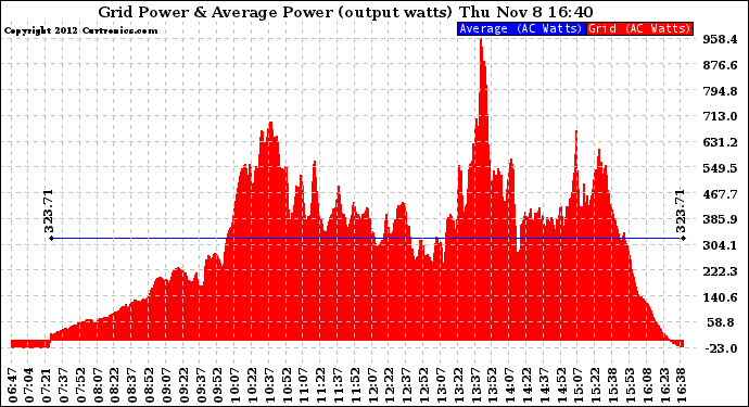 Solar PV/Inverter Performance Inverter Power Output