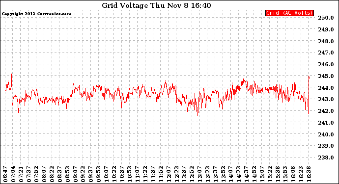 Solar PV/Inverter Performance Grid Voltage