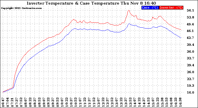 Solar PV/Inverter Performance Inverter Operating Temperature