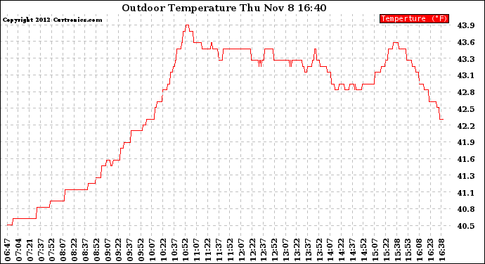 Solar PV/Inverter Performance Outdoor Temperature