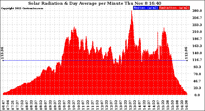 Solar PV/Inverter Performance Solar Radiation & Day Average per Minute