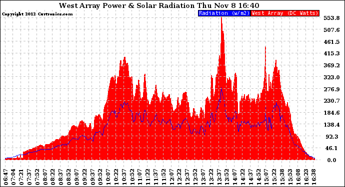 Solar PV/Inverter Performance West Array Power Output & Solar Radiation