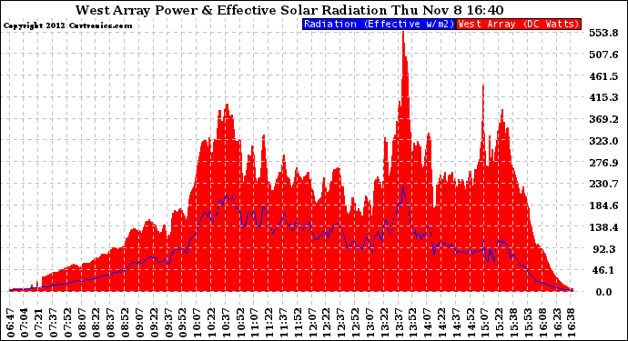 Solar PV/Inverter Performance West Array Power Output & Effective Solar Radiation