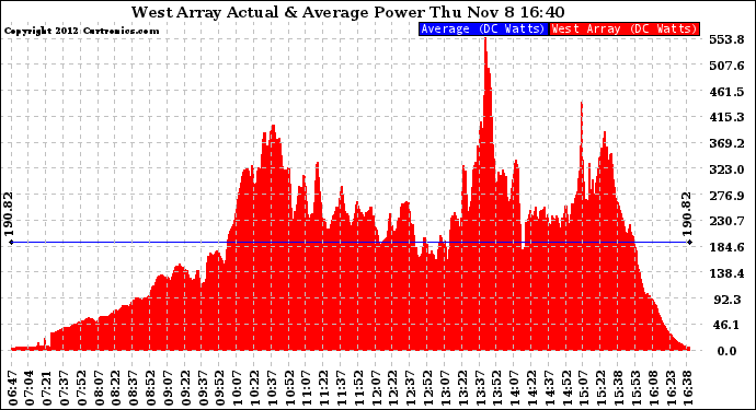 Solar PV/Inverter Performance West Array Actual & Average Power Output