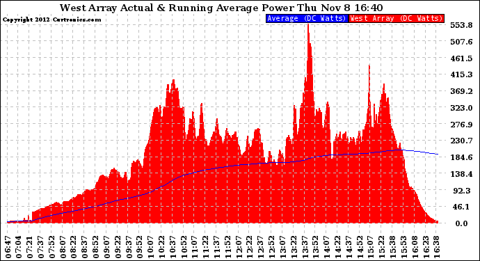 Solar PV/Inverter Performance West Array Actual & Running Average Power Output