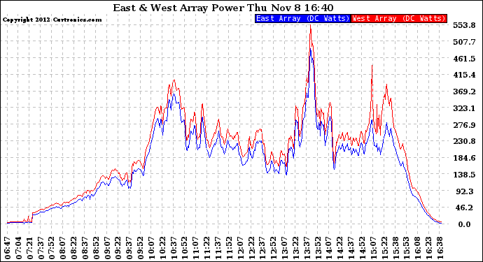 Solar PV/Inverter Performance Photovoltaic Panel Power Output